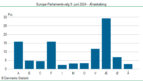 Europa-Parlamentsvalg søndag  9. juni 2024