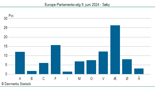 Europa-Parlamentsvalg søndag  9. juni 2024