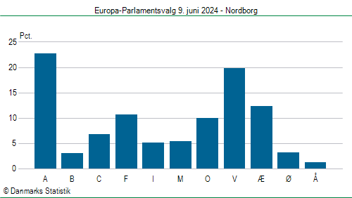 Europa-Parlamentsvalg søndag  9. juni 2024