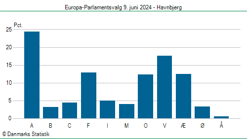 Europa-Parlamentsvalg søndag  9. juni 2024