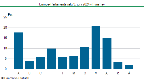 Europa-Parlamentsvalg søndag  9. juni 2024