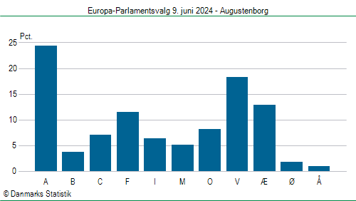 Europa-Parlamentsvalg søndag  9. juni 2024