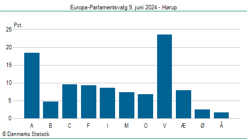 Europa-Parlamentsvalg søndag  9. juni 2024