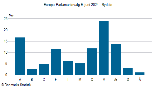 Europa-Parlamentsvalg søndag  9. juni 2024