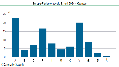 Europa-Parlamentsvalg søndag  9. juni 2024