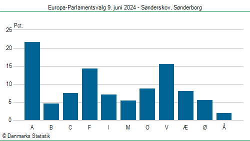 Europa-Parlamentsvalg søndag  9. juni 2024