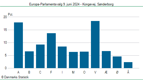 Europa-Parlamentsvalg søndag  9. juni 2024