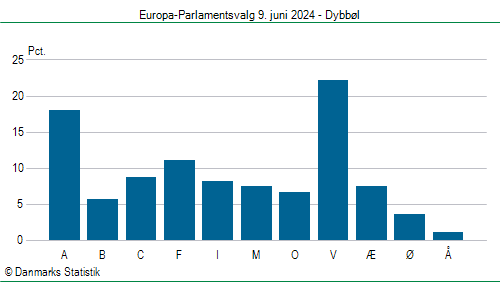 Europa-Parlamentsvalg søndag  9. juni 2024