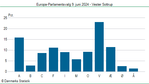 Europa-Parlamentsvalg søndag  9. juni 2024