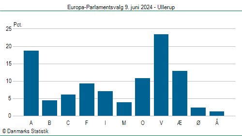 Europa-Parlamentsvalg søndag  9. juni 2024