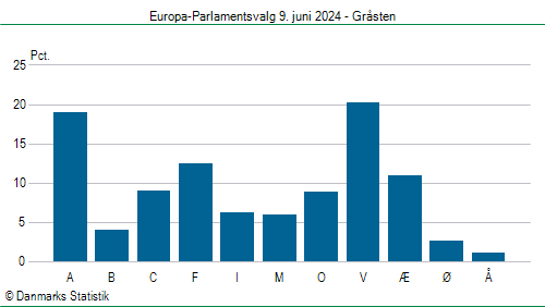 Europa-Parlamentsvalg søndag  9. juni 2024