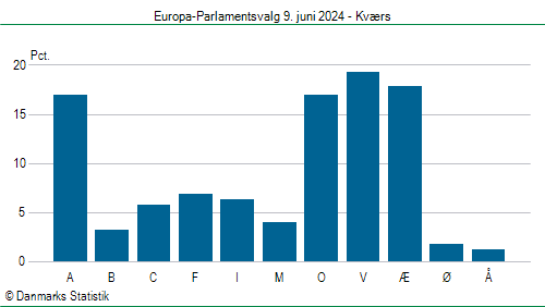 Europa-Parlamentsvalg søndag  9. juni 2024