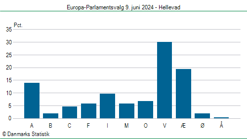 Europa-Parlamentsvalg søndag  9. juni 2024