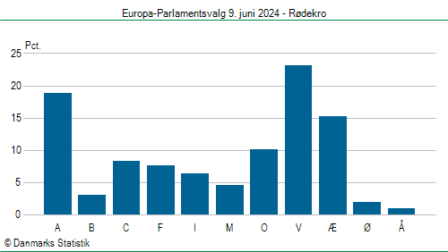 Europa-Parlamentsvalg søndag  9. juni 2024