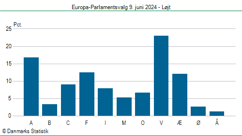 Europa-Parlamentsvalg søndag  9. juni 2024