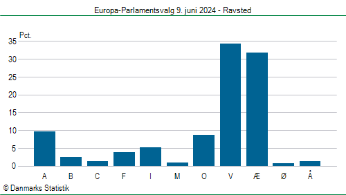 Europa-Parlamentsvalg søndag  9. juni 2024