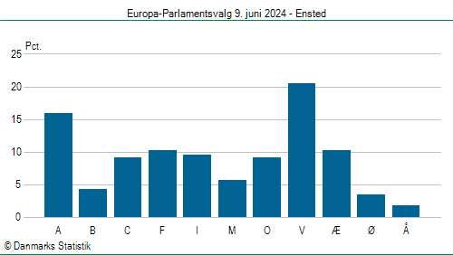 Europa-Parlamentsvalg søndag  9. juni 2024