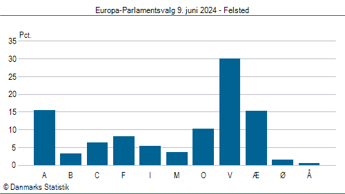 Europa-Parlamentsvalg søndag  9. juni 2024