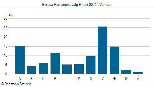 Europa-Parlamentsvalg søndag  9. juni 2024