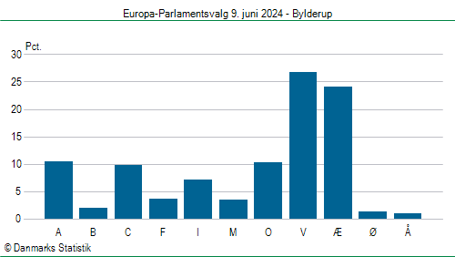 Europa-Parlamentsvalg søndag  9. juni 2024