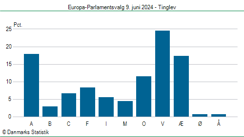 Europa-Parlamentsvalg søndag  9. juni 2024