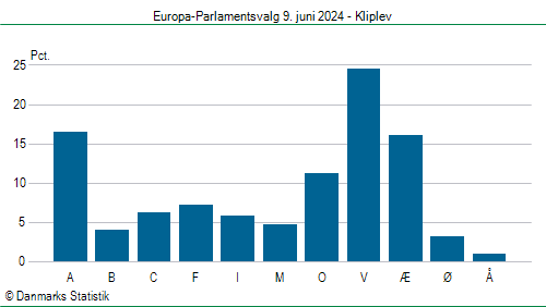 Europa-Parlamentsvalg søndag  9. juni 2024