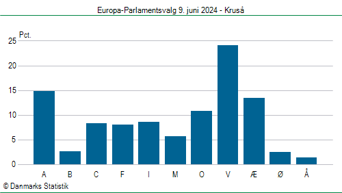 Europa-Parlamentsvalg søndag  9. juni 2024