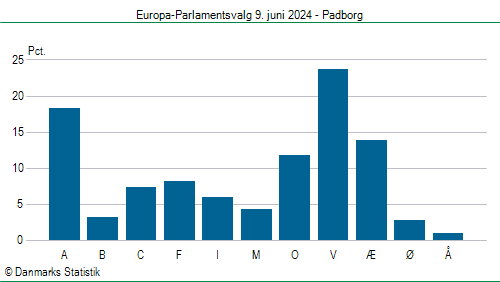 Europa-Parlamentsvalg søndag  9. juni 2024