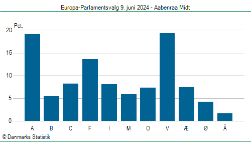 Europa-Parlamentsvalg søndag  9. juni 2024