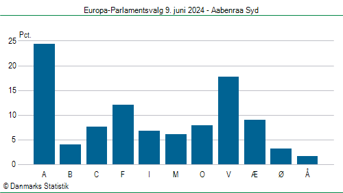 Europa-Parlamentsvalg søndag  9. juni 2024