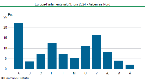 Europa-Parlamentsvalg søndag  9. juni 2024