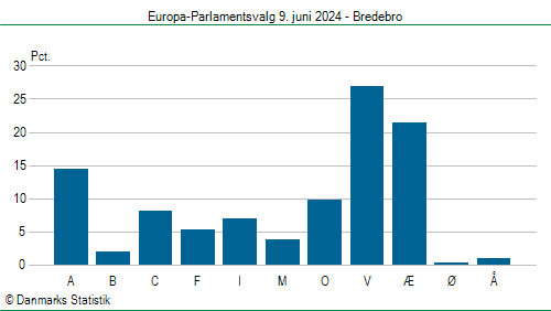 Europa-Parlamentsvalg søndag  9. juni 2024