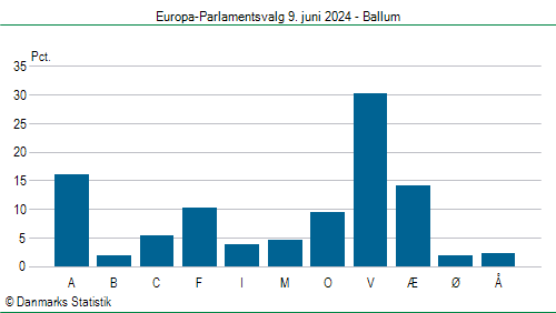 Europa-Parlamentsvalg søndag  9. juni 2024