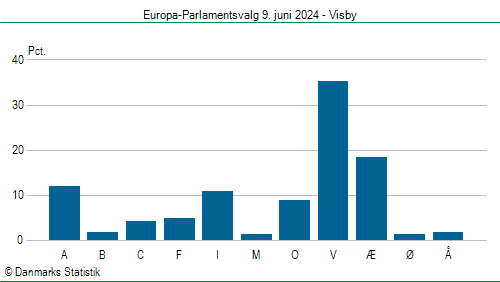 Europa-Parlamentsvalg søndag  9. juni 2024