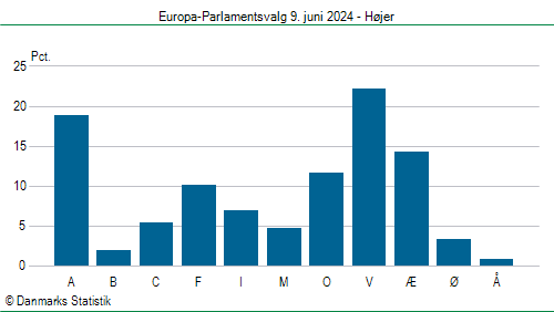 Europa-Parlamentsvalg søndag  9. juni 2024