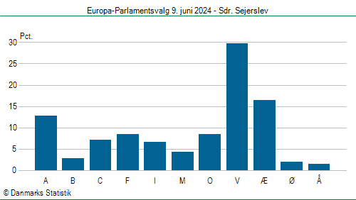 Europa-Parlamentsvalg søndag  9. juni 2024