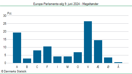 Europa-Parlamentsvalg søndag  9. juni 2024