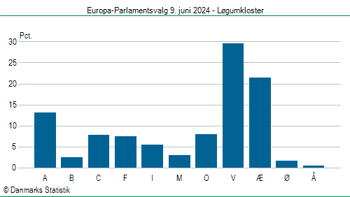 Europa-Parlamentsvalg søndag  9. juni 2024