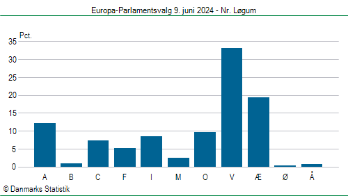 Europa-Parlamentsvalg søndag  9. juni 2024