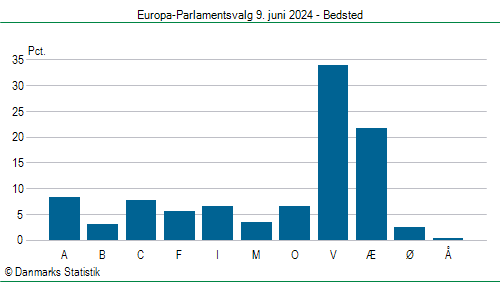 Europa-Parlamentsvalg søndag  9. juni 2024