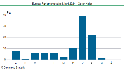 Europa-Parlamentsvalg søndag  9. juni 2024