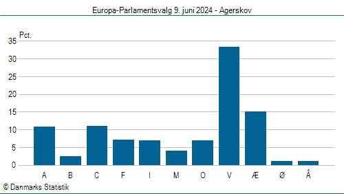 Europa-Parlamentsvalg søndag  9. juni 2024