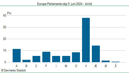 Europa-Parlamentsvalg søndag  9. juni 2024