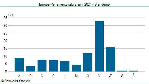 Europa-Parlamentsvalg søndag  9. juni 2024