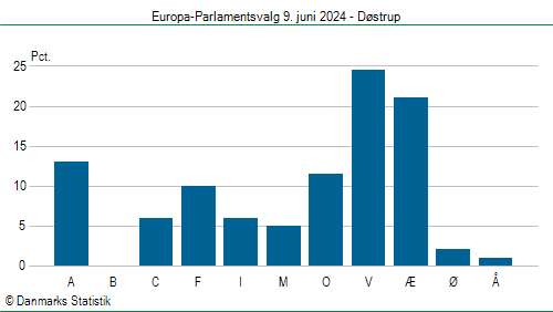 Europa-Parlamentsvalg søndag  9. juni 2024