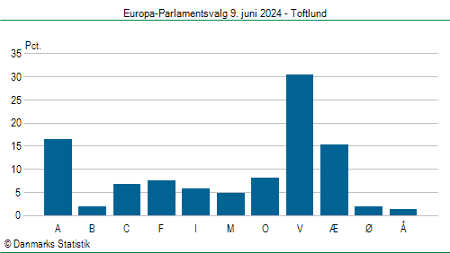 Europa-Parlamentsvalg søndag  9. juni 2024