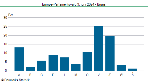 Europa-Parlamentsvalg søndag  9. juni 2024