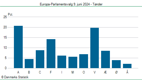 Europa-Parlamentsvalg søndag  9. juni 2024