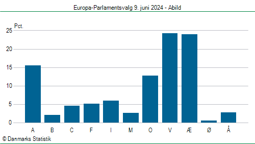 Europa-Parlamentsvalg søndag  9. juni 2024