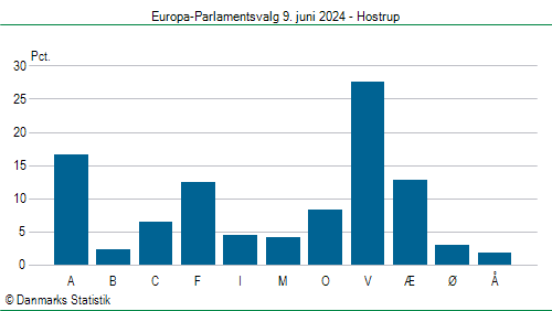 Europa-Parlamentsvalg søndag  9. juni 2024